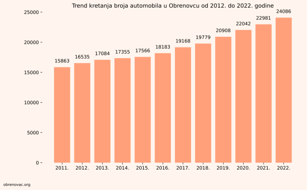 Trend kretanja broja automobila u Obrenovcu od 2012. do 2022. godine i kako to utiče na bezbednost pešaka i biciklista