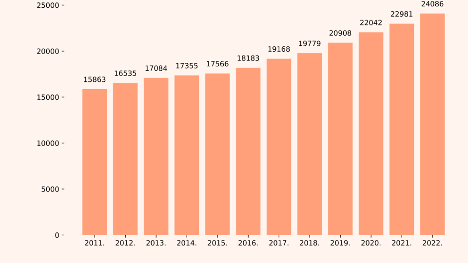 Trend kretanja broja automobila u Obrenovcu od 2012. do 2022. godine i kako to utiče na bezbednost pešaka i biciklista