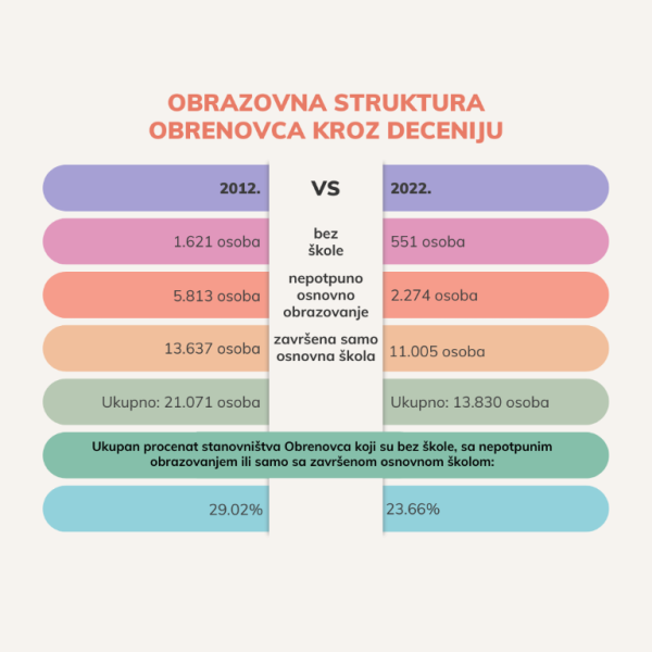 Obrazovna struktura Obrenovca: Izazov koji tek čeka odgovor