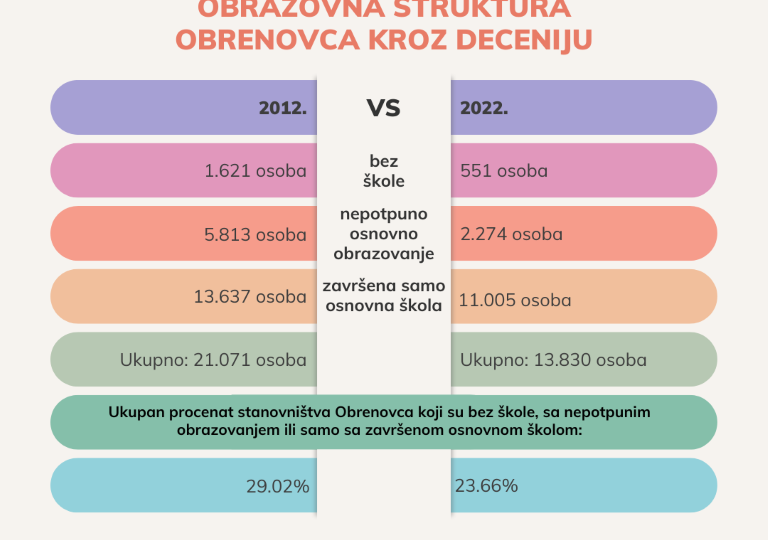 Obrazovna struktura Obrenovca: Izazov koji tek čeka odgovor